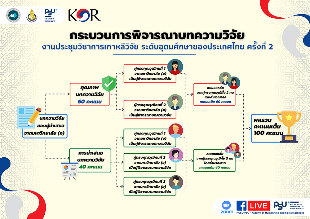 Process KOR2